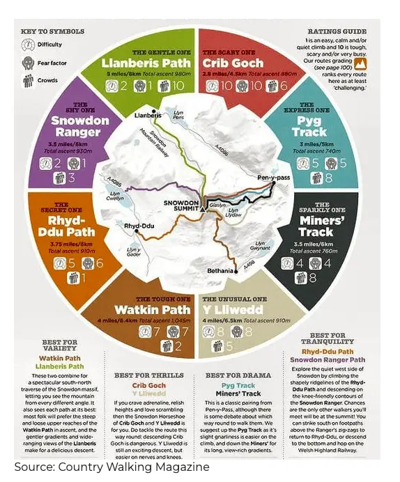 All the walking routes of Yr Wyddfa Snowdon